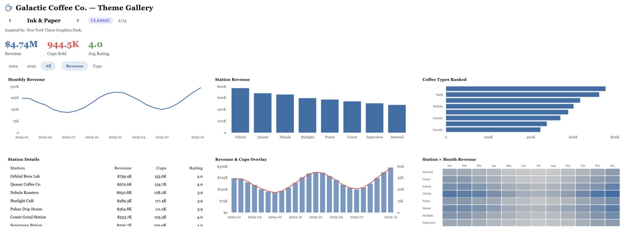 A Dive styled with the Ink and Paper theme showing clean left-aligned charts with subtle gridlines